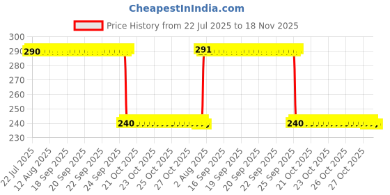 moglix.com Auto Pearl PVC &a; Plastic Black Combination Cable Lock for CBR1000RR Fireblade, 745 auto pearl Price History Graph from 22 Jul 2025 to 17 Nov 2025