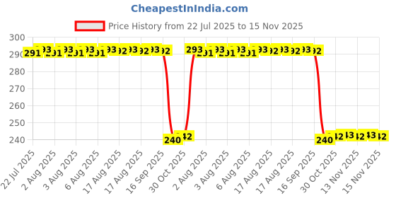 moglix.com Auto Pearl PVC &a; Plastic Black Combination Cable Lock for CBR300R, 746 auto pearl Price History Graph from 22 Jul 2025 to 15 Nov 2025