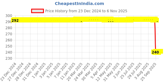 moglix.com Auto Pearl PVC &a; Plastic Black Combination Cable Lock for CBR300R BS6, 747 auto pearl Price History Graph from 23 Dec 2024 to 6 Nov 2025