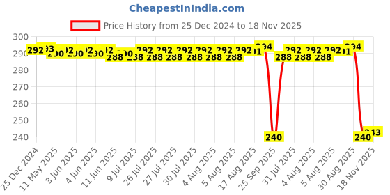 moglix.com Auto Pearl PVC &a; Plastic Black Combination Cable Lock for CBZ Extreme, 586 auto pearl Price History Graph from 25 Dec 2024 to 18 Nov 2025