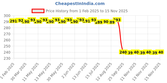 moglix.com Auto Pearl PVC &a; Plastic Black Combination Cable Lock for CD 100 SS, 587 auto pearl Price History Graph from 1 Feb 2025 to 15 Nov 2025