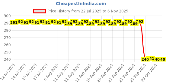 moglix.com Auto Pearl PVC &a; Plastic Black Combination Cable Lock for CD Dawn, 588 auto pearl Price History Graph from 22 Jul 2025 to 5 Nov 2025