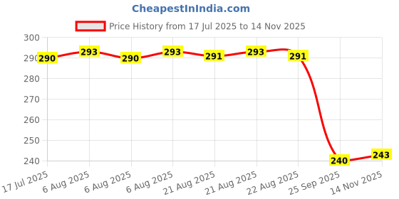 moglix.com Auto Pearl PVC &a; Plastic Black Combination Cable Lock for Centuro NXT, 914 auto pearl Price History Graph from 17 Jul 2025 to 13 Nov 2025