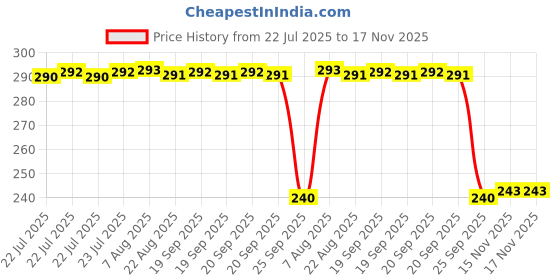 moglix.com Auto Pearl PVC &a; Plastic Black Combination Cable Lock for Chief, 799 auto pearl Price History Graph from 22 Jul 2025 to 17 Nov 2025