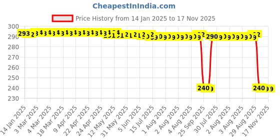 moglix.com Auto Pearl PVC &a; Plastic Black Combination Cable Lock for Chief Dark Horse, 801 auto pearl Price History Graph from 14 Jan 2025 to 17 Nov 2025