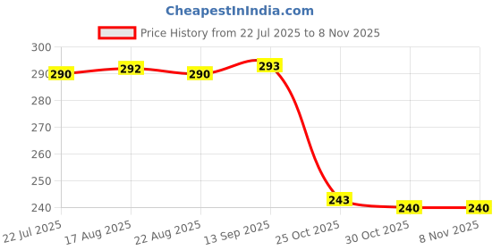 moglix.com Auto Pearl PVC &a; Plastic Black Combination Cable Lock for Chief Vintage, 802 auto pearl Price History Graph from 22 Jul 2025 to 7 Nov 2025