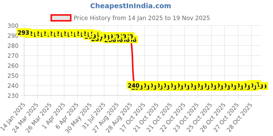moglix.com Auto Pearl PVC &a; Plastic Black Combination Cable Lock for Chieftain, 803 auto pearl Price History Graph from 14 Jan 2025 to 18 Nov 2025