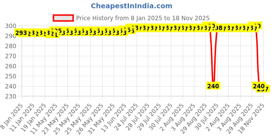 moglix.com Auto Pearl PVC &a; Plastic Black Combination Cable Lock for Classic 500 auto pearl Price History Graph from 8 Jan 2025 to 17 Nov 2025