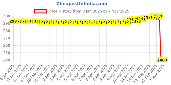 moglix.com Auto Pearl PVC &a; Plastic Black Combination Cable Lock for Classic Chrome auto pearl Price History Graph from 8 Jan 2025 to 7 Nov 2025