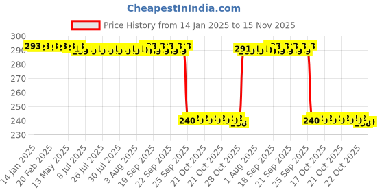 moglix.com Auto Pearl PVC &a; Plastic Black Combination Cable Lock for Cliq BS6, 753 auto pearl Price History Graph from 14 Jan 2025 to 15 Nov 2025