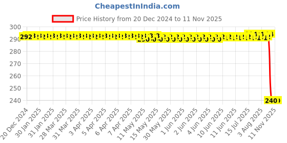 moglix.com Auto Pearl PVC &a; Plastic Black Combination Cable Lock for Creon, 601 auto pearl Price History Graph from 20 Dec 2024 to 11 Nov 2025