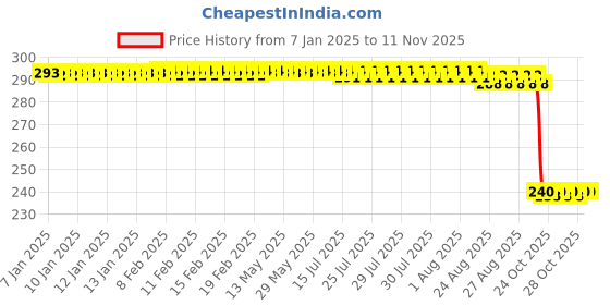 moglix.com Auto Pearl PVC &a; Plastic Black Combination Cable Lock for CRF1000L Africa Twin BS6, 756 auto pearl Price History Graph from 7 Jan 2025 to 10 Nov 2025