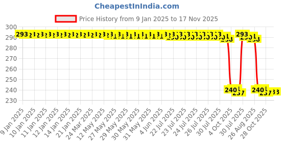 moglix.com Auto Pearl PVC &a; Plastic Black Combination Cable Lock for CT110, 807 auto pearl Price History Graph from 9 Jan 2025 to 17 Nov 2025