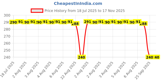 moglix.com Auto Pearl PVC &a; Plastic Black Combination Cable Lock for Cygnus Ray ZR auto pearl Price History Graph from 18 Jul 2025 to 17 Nov 2025