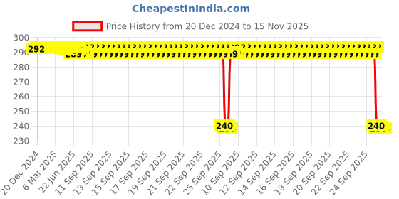 moglix.com Auto Pearl PVC &a; Plastic Black Combination Cable Lock for Cygnus Ray ZR BS6 auto pearl Price History Graph from 20 Dec 2024 to 15 Nov 2025