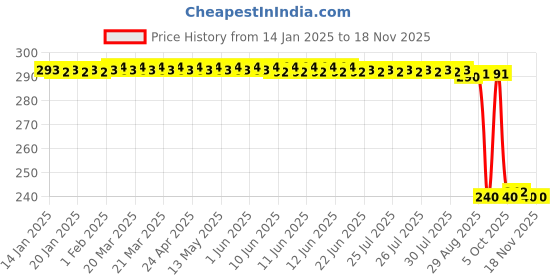 moglix.com Auto Pearl PVC &a; Plastic Black Combination Cable Lock for Daytona 350 auto pearl Price History Graph from 14 Jan 2025 to 16 Nov 2025