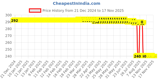moglix.com Auto Pearl PVC &a; Plastic Black Combination Cable Lock for Dazzler, 758 auto pearl Price History Graph from 21 Dec 2024 to 16 Nov 2025