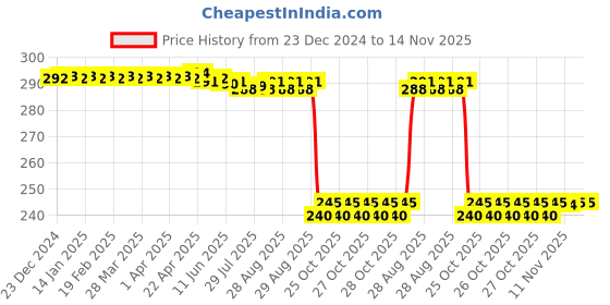 moglix.com Auto Pearl PVC &a; Plastic Black Combination Cable Lock for Deo auto pearl Price History Graph from 23 Dec 2024 to 13 Nov 2025