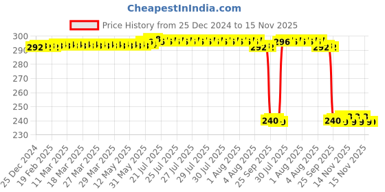 moglix.com Auto Pearl PVC &a; Plastic Black Combination Cable Lock for Derby, 564 auto pearl Price History Graph from 25 Dec 2024 to 15 Nov 2025