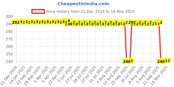 moglix.com Auto Pearl PVC &a; Plastic Black Combination Cable Lock for Diavel, 547 auto pearl Price History Graph from 21 Dec 2024 to 16 Nov 2025
