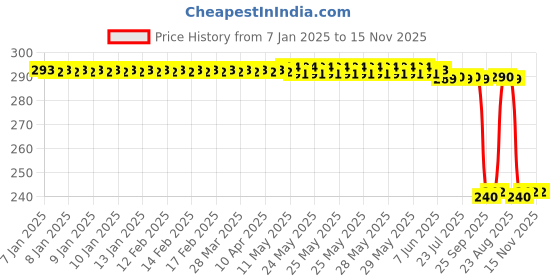 moglix.com Auto Pearl PVC &a; Plastic Black Combination Cable Lock for Discover 135, 862 auto pearl Price History Graph from 7 Jan 2025 to 15 Nov 2025