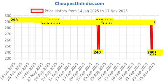 moglix.com Auto Pearl PVC &a; Plastic Black Combination Cable Lock for Discover 150 f, 873 auto pearl Price History Graph from 14 Jan 2025 to 16 Nov 2025