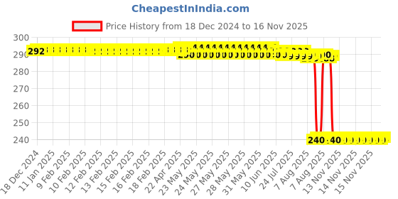 moglix.com Auto Pearl PVC &a; Plastic Black Combination Cable Lock for Discover 150 s, 884 auto pearl Price History Graph from 18 Dec 2024 to 15 Nov 2025