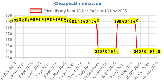 moglix.com Auto Pearl PVC &a; Plastic Black Combination Cable Lock for Discover, 819 auto pearl Price History Graph from 18 Dec 2024 to 17 Nov 2025