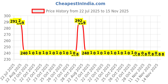 moglix.com Auto Pearl PVC &a; Plastic Black Combination Cable Lock for Dorsoduro 900, 946 auto pearl Price History Graph from 22 Jul 2025 to 15 Nov 2025