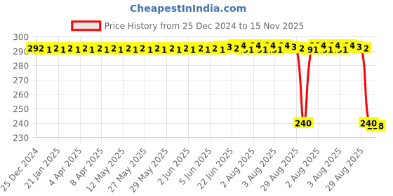 moglix.com Auto Pearl PVC &a; Plastic Black Combination Cable Lock for DR-Z50 auto pearl Price History Graph from 25 Dec 2024 to 15 Nov 2025