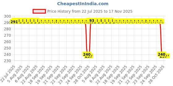 moglix.com Auto Pearl PVC &a; Plastic Black Combination Cable Lock for Dream Yuga, 761 auto pearl Price History Graph from 22 Jul 2025 to 17 Nov 2025