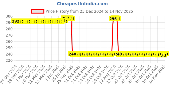 moglix.com Auto Pearl PVC &a; Plastic Black Combination Cable Lock for Duet 125CC, 597 auto pearl Price History Graph from 25 Dec 2024 to 14 Nov 2025