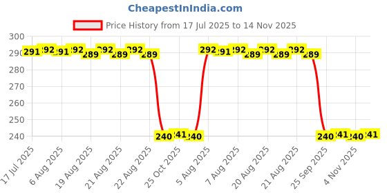 moglix.com Auto Pearl PVC &a; Plastic Black Combination Cable Lock for Duet LX 110CC, 599 auto pearl Price History Graph from 17 Jul 2025 to 14 Nov 2025
