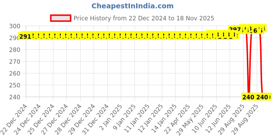 moglix.com Auto Pearl PVC &a; Plastic Black Combination Cable Lock for Duke 200, 893 auto pearl Price History Graph from 22 Dec 2024 to 17 Nov 2025
