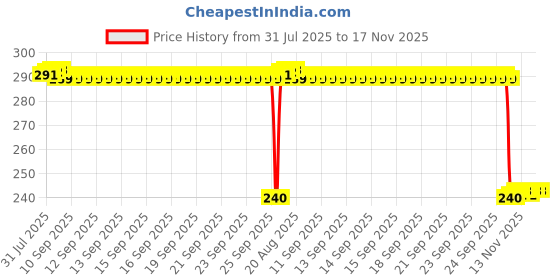 moglix.com Auto Pearl PVC &a; Plastic Black Combination Cable Lock for Duke 390 ABS, 896 auto pearl Price History Graph from 31 Jul 2025 to 17 Nov 2025