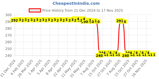 moglix.com Auto Pearl PVC &a; Plastic Black Combination Cable Lock for Duro 125, 919 auto pearl Price History Graph from 21 Dec 2024 to 16 Nov 2025