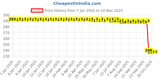 moglix.com Auto Pearl PVC &a; Plastic Black Combination Cable Lock for Duro, 918 auto pearl Price History Graph from 7 Jan 2025 to 10 Nov 2025