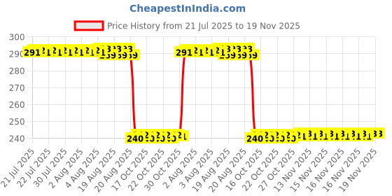 moglix.com Auto Pearl PVC &a; Plastic Black Combination Cable Lock for E Star, 625 auto pearl Price History Graph from 21 Jul 2025 to 19 Nov 2025