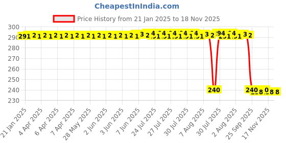moglix.com Auto Pearl PVC &a; Plastic Black Combination Cable Lock for Electric Atria, 639 auto pearl Price History Graph from 21 Jan 2025 to 18 Nov 2025