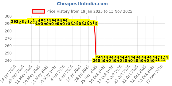 moglix.com Auto Pearl PVC &a; Plastic Black Combination Cable Lock for Electric AXLHE-20, 606 auto pearl Price History Graph from 19 Jan 2025 to 12 Nov 2025