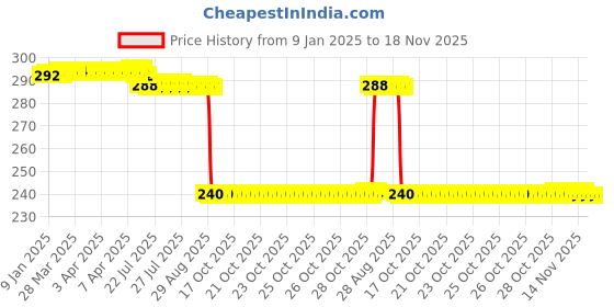 moglix.com Auto Pearl PVC &a; Plastic Black Combination Cable Lock for Electric Creon BS6 auto pearl Price History Graph from 9 Jan 2025 to 18 Nov 2025