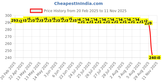 moglix.com Auto Pearl PVC &a; Plastic Black Combination Cable Lock for Electric Cruz, 607 auto pearl Price History Graph from 20 Feb 2025 to 10 Nov 2025