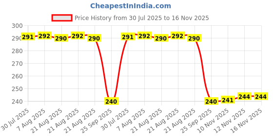 moglix.com Auto Pearl PVC &a; Plastic Black Combination Cable Lock for Electric Dash, 610 auto pearl Price History Graph from 30 Jul 2025 to 16 Nov 2025