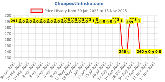 moglix.com Auto Pearl PVC &a; Plastic Black Combination Cable Lock for Electric E-Sprint, 602 auto pearl Price History Graph from 30 Jan 2025 to 15 Nov 2025