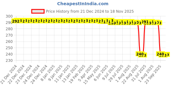 moglix.com Auto Pearl PVC &a; Plastic Black Combination Cable Lock for Electric NYX BS6, 617 auto pearl Price History Graph from 21 Dec 2024 to 18 Nov 2025