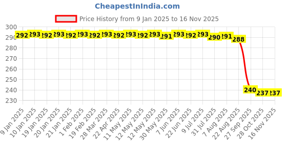 moglix.com Auto Pearl PVC &a; Plastic Black Combination Cable Lock for Electric NYX e5, 618 auto pearl Price History Graph from 9 Jan 2025 to 16 Nov 2025