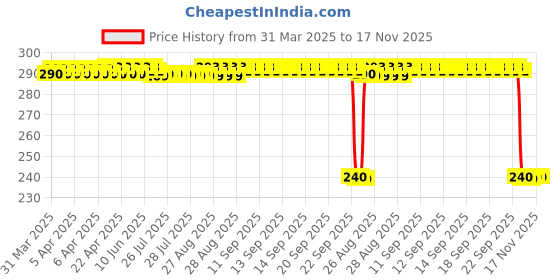moglix.com Auto Pearl PVC &a; Plastic Black Combination Cable Lock for Electric Optima HS500 ER BS6, 627 auto pearl Price History Graph from 31 Mar 2025 to 17 Nov 2025