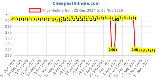 moglix.com Auto Pearl PVC &a; Plastic Black Combination Cable Lock for Elegante 150 BS6 auto pearl Price History Graph from 25 Dec 2024 to 15 Nov 2025