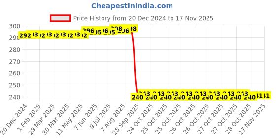 moglix.com Auto Pearl PVC &a; Plastic Black Combination Cable Lock for Elegante BS6 auto pearl Price History Graph from 20 Dec 2024 to 15 Nov 2025