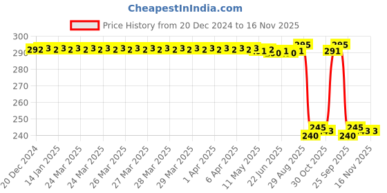 moglix.com Auto Pearl PVC &a; Plastic Black Combination Cable Lock for Elettrica BS6 auto pearl Price History Graph from 20 Dec 2024 to 16 Nov 2025